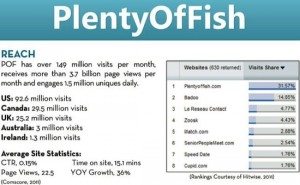 plenty of fish statistics